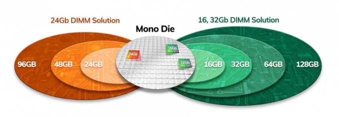CCE 2 do registro RDIMM da memória de RAM Dual Rank x4 DDR4-3200 da memória do servidor de Hynix 64GB